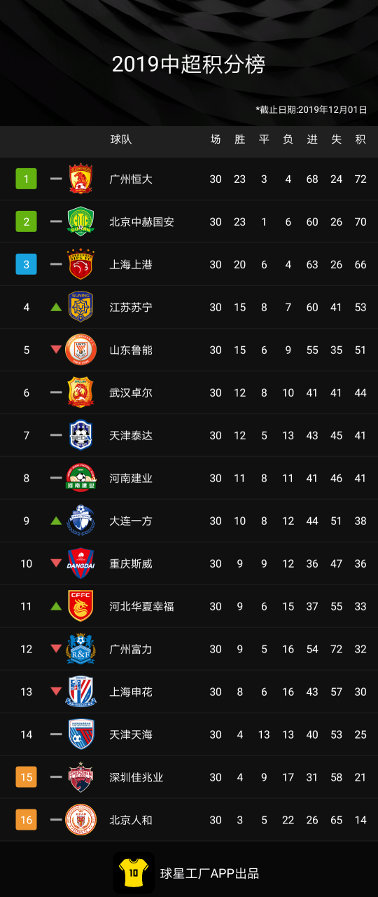 包含恒大战胜上港,扩大积分优势的词条 包含恒大战胜上港,扩大积分优势的词条