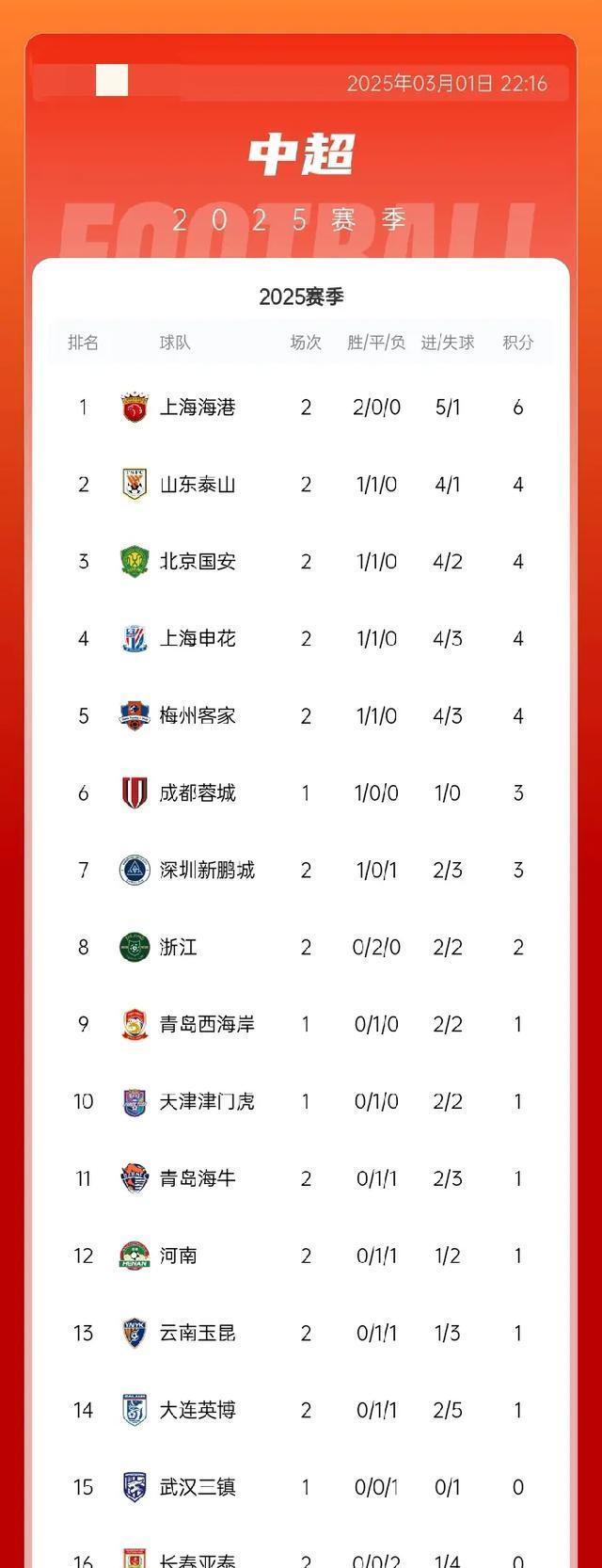 包含榜首之争愈发激烈,球队实力悬殊不再的词条 包含榜首之争愈发激烈,球队实力悬殊不再的词条